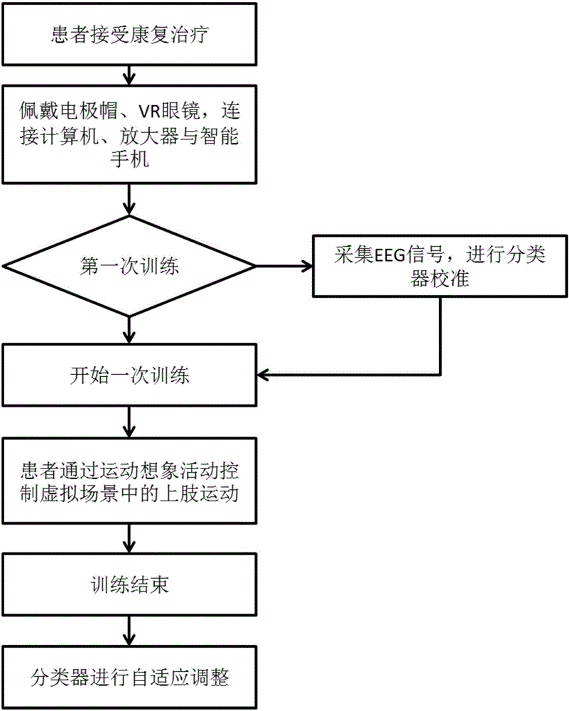 Upper limb rehabilitation training method based on brain-computer interface and virtual reality technology