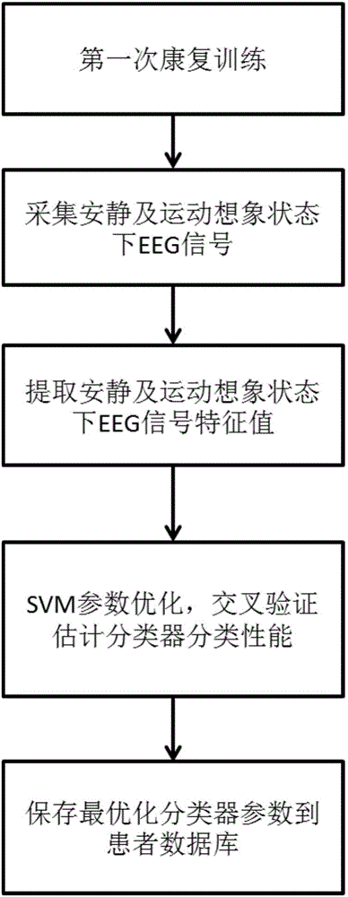 Upper limb rehabilitation training method based on brain-computer interface and virtual reality technology