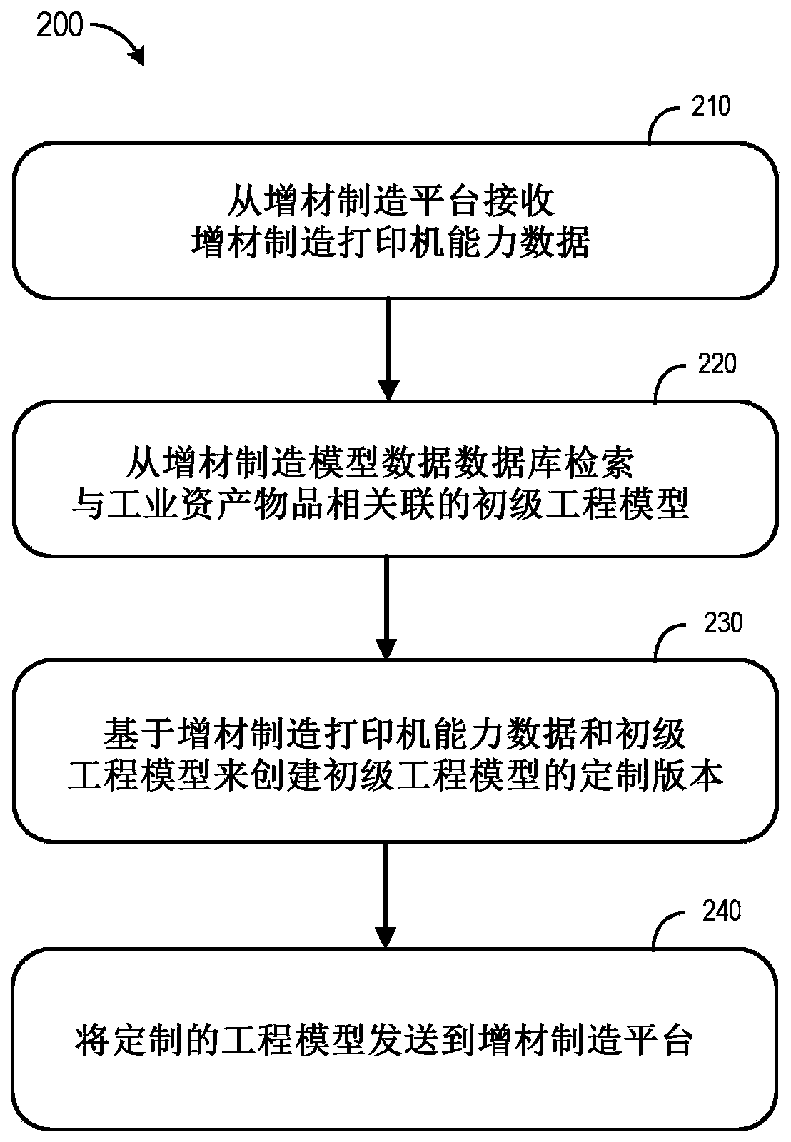 Distribution of customized engineering models for additive manufacturing