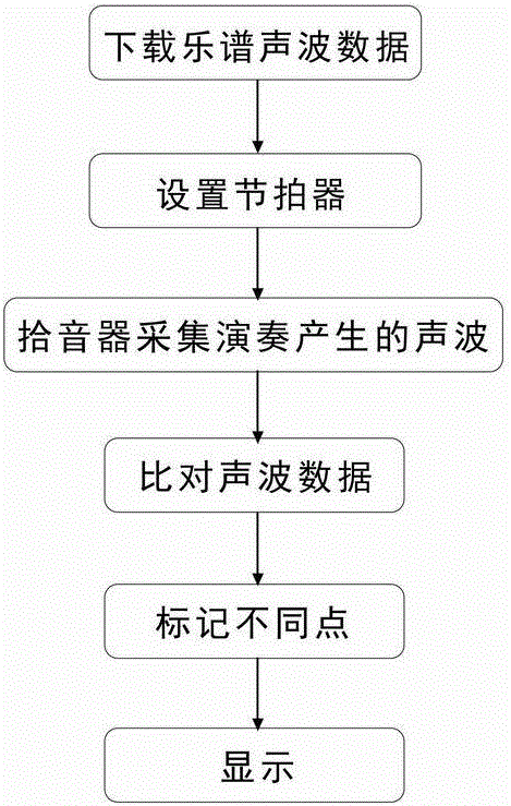 Full-automatic musical instrument playing error correction method