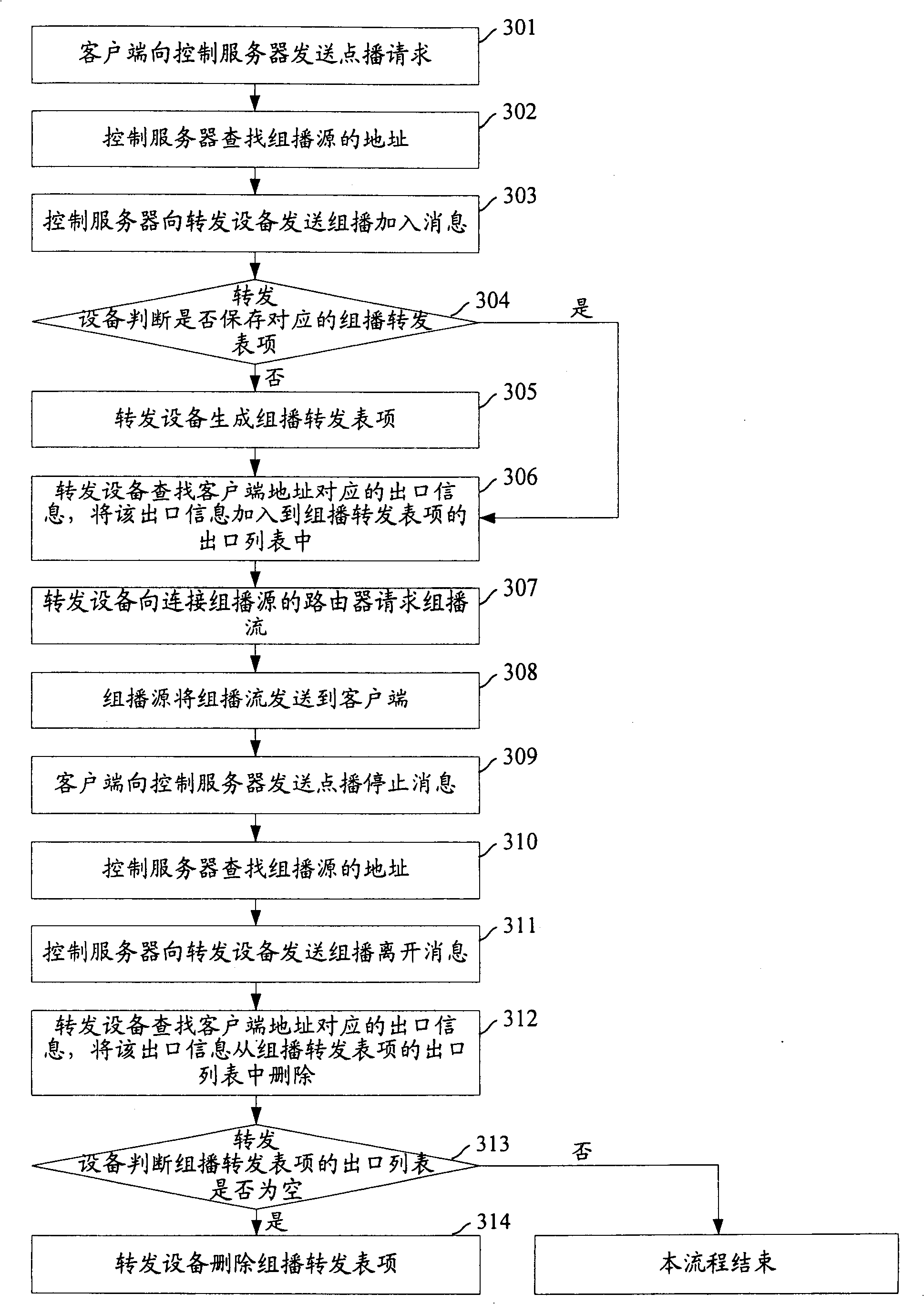 Method and system of multicast and video-on-demand