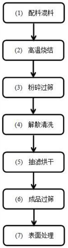 Preparation method of red-orange-light blue-violet light conversion agent for agricultural film