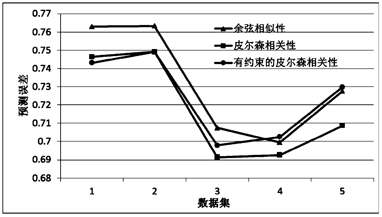 Recommendation probability fusion based hybrid recommendation method