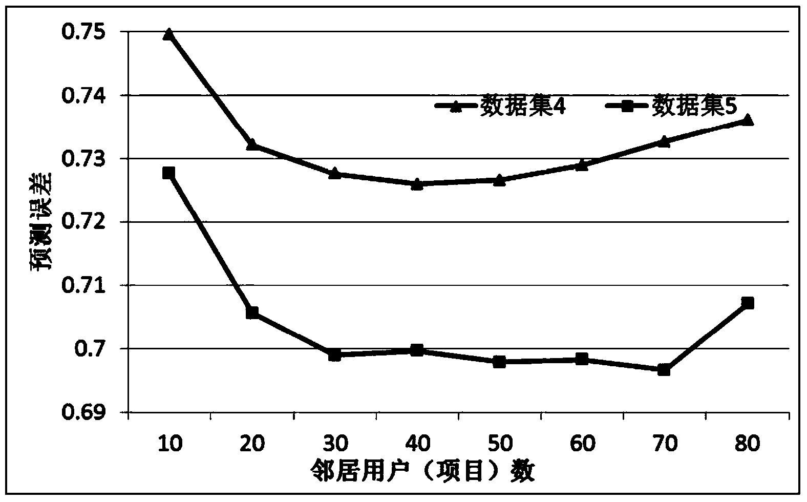 Recommendation probability fusion based hybrid recommendation method