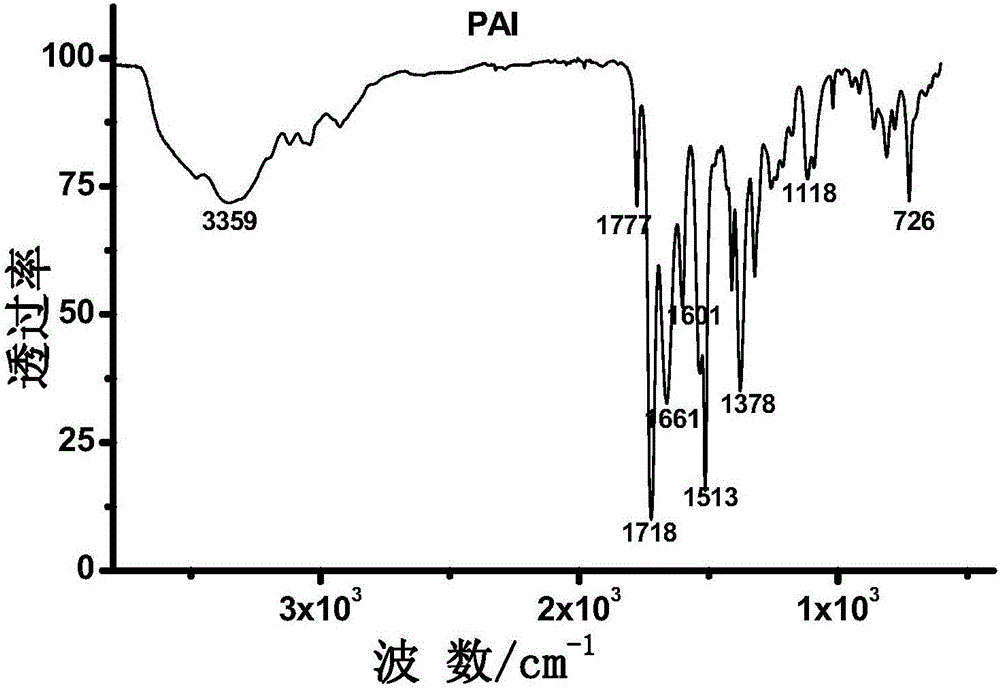 Preparation method for polyamide imide coating