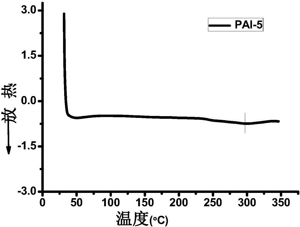 Preparation method for polyamide imide coating