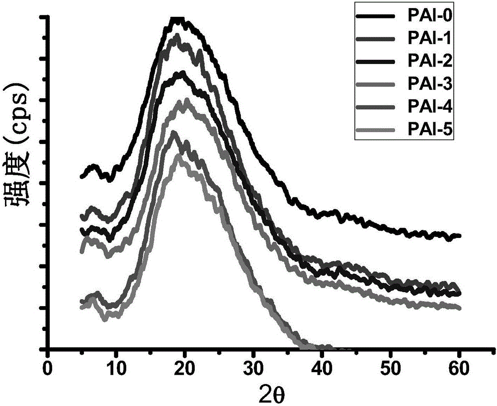 Preparation method for polyamide imide coating