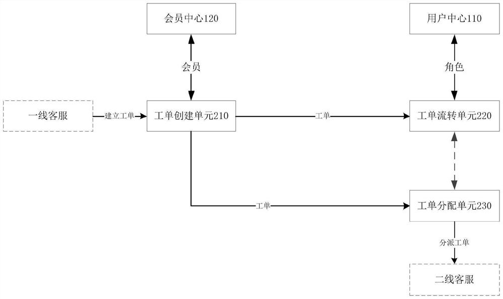 Intelligent work order system and intelligent work order platform based on service platform