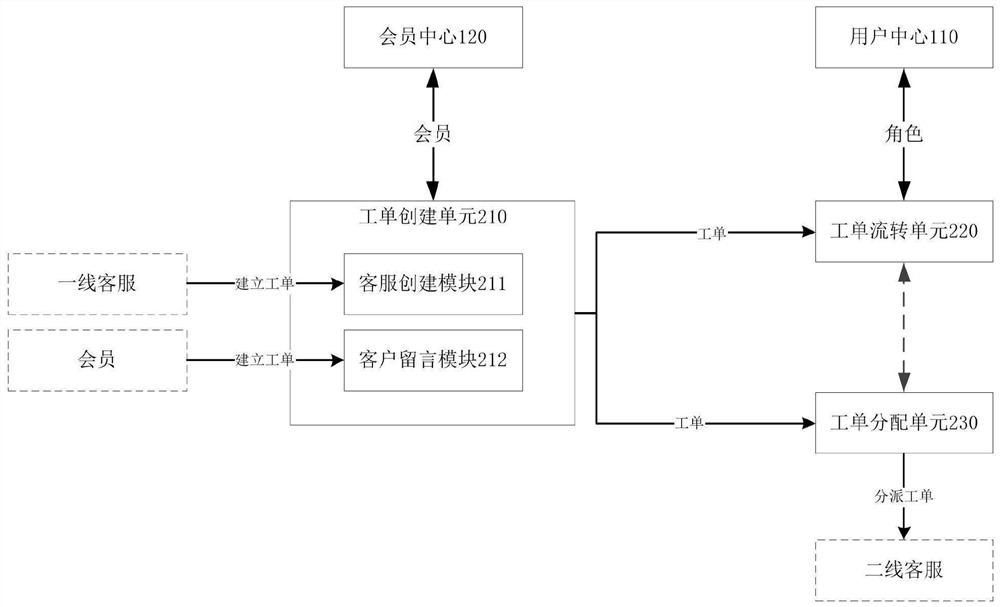 Intelligent work order system and intelligent work order platform based on service platform