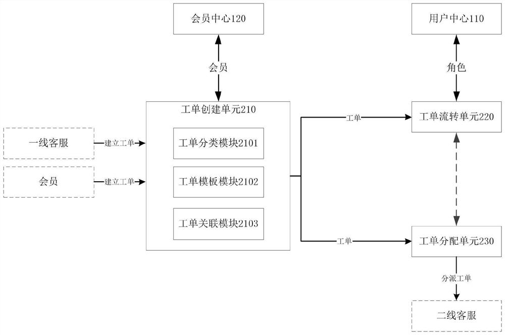 Intelligent work order system and intelligent work order platform based on service platform