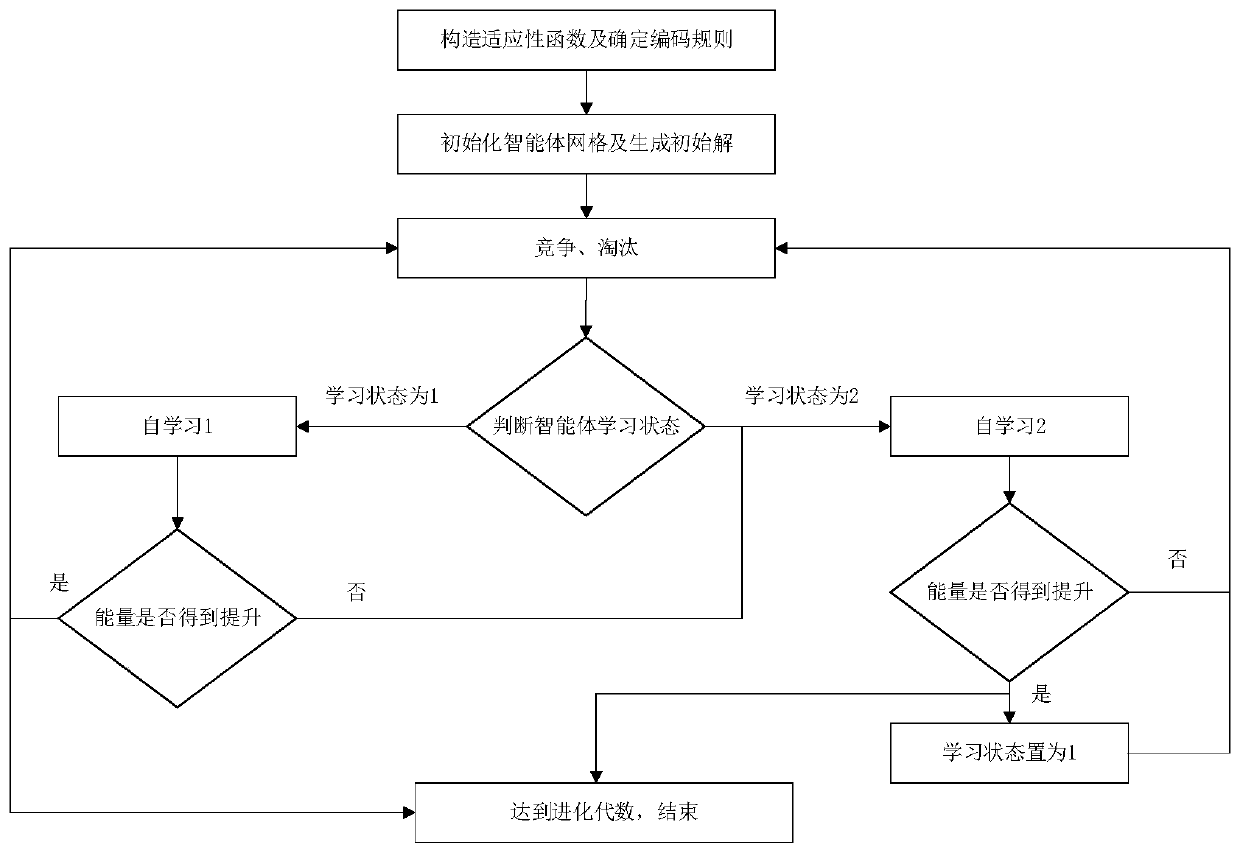 Irregular harbor-adjacent industrial area layout system and method based on multi-agent evolutionary algorithm