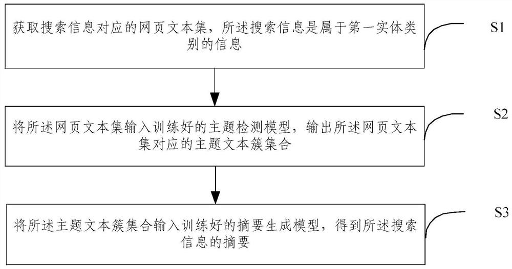 Method and device for automatically generating abstract of search information