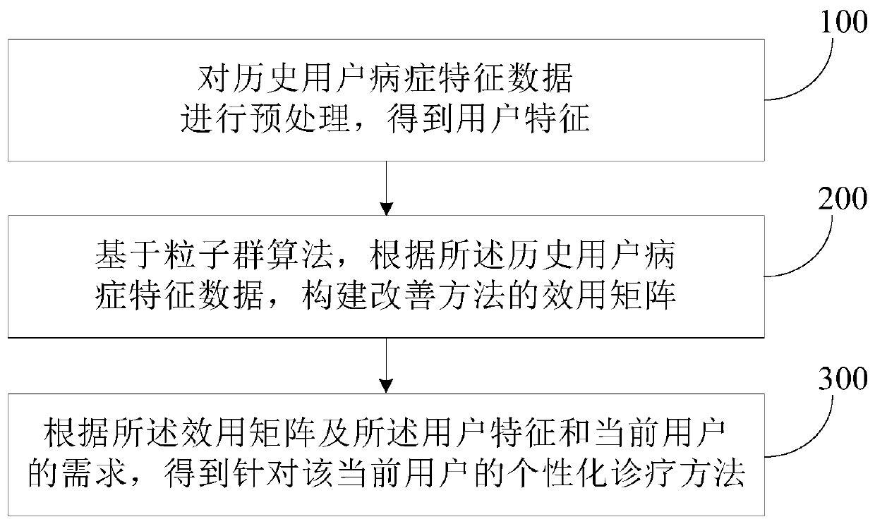 Method and system for determining personalized diagnosis and treatment method based on utility model