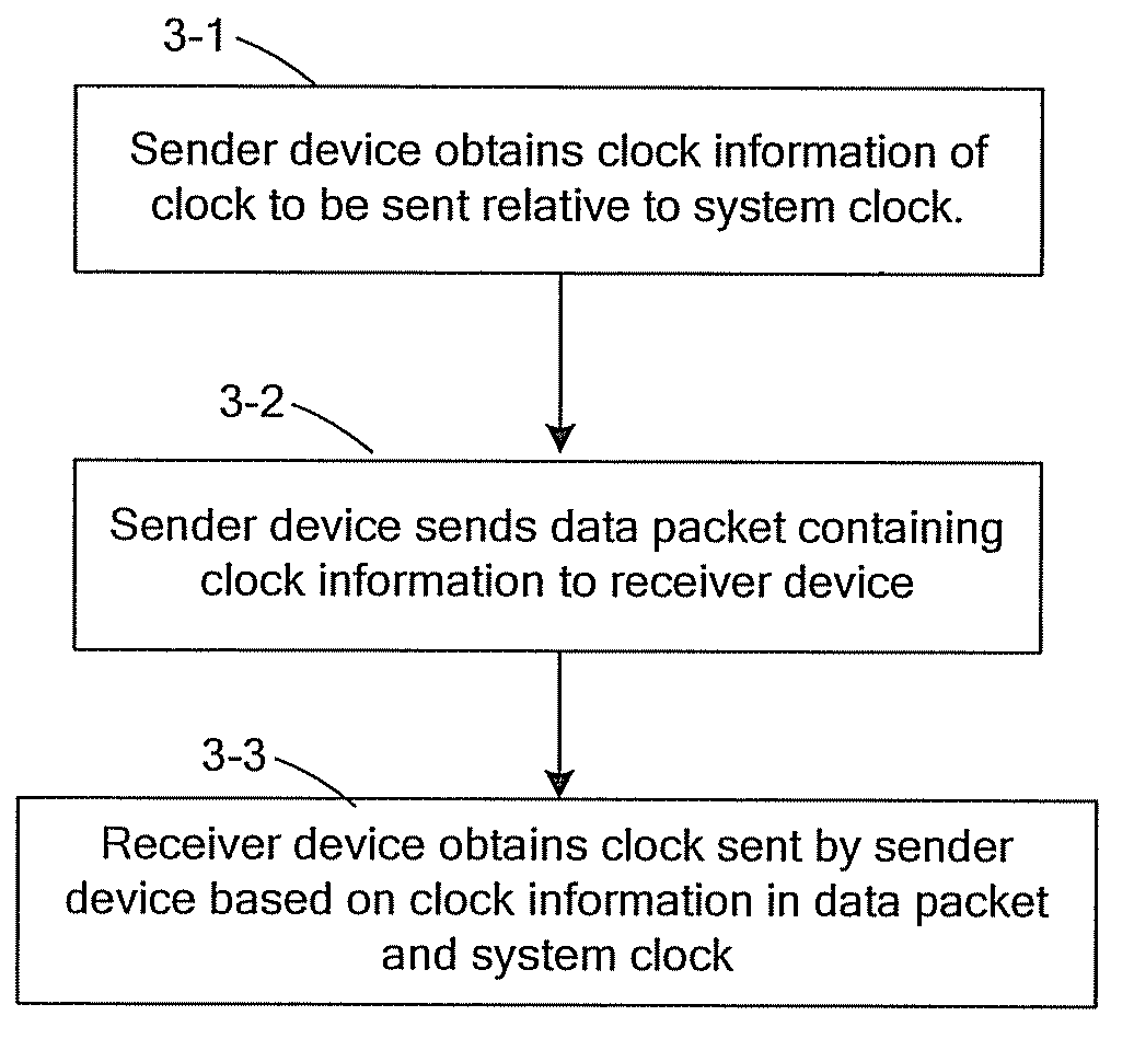 Method, system and device for clock transmission between sender and receiver