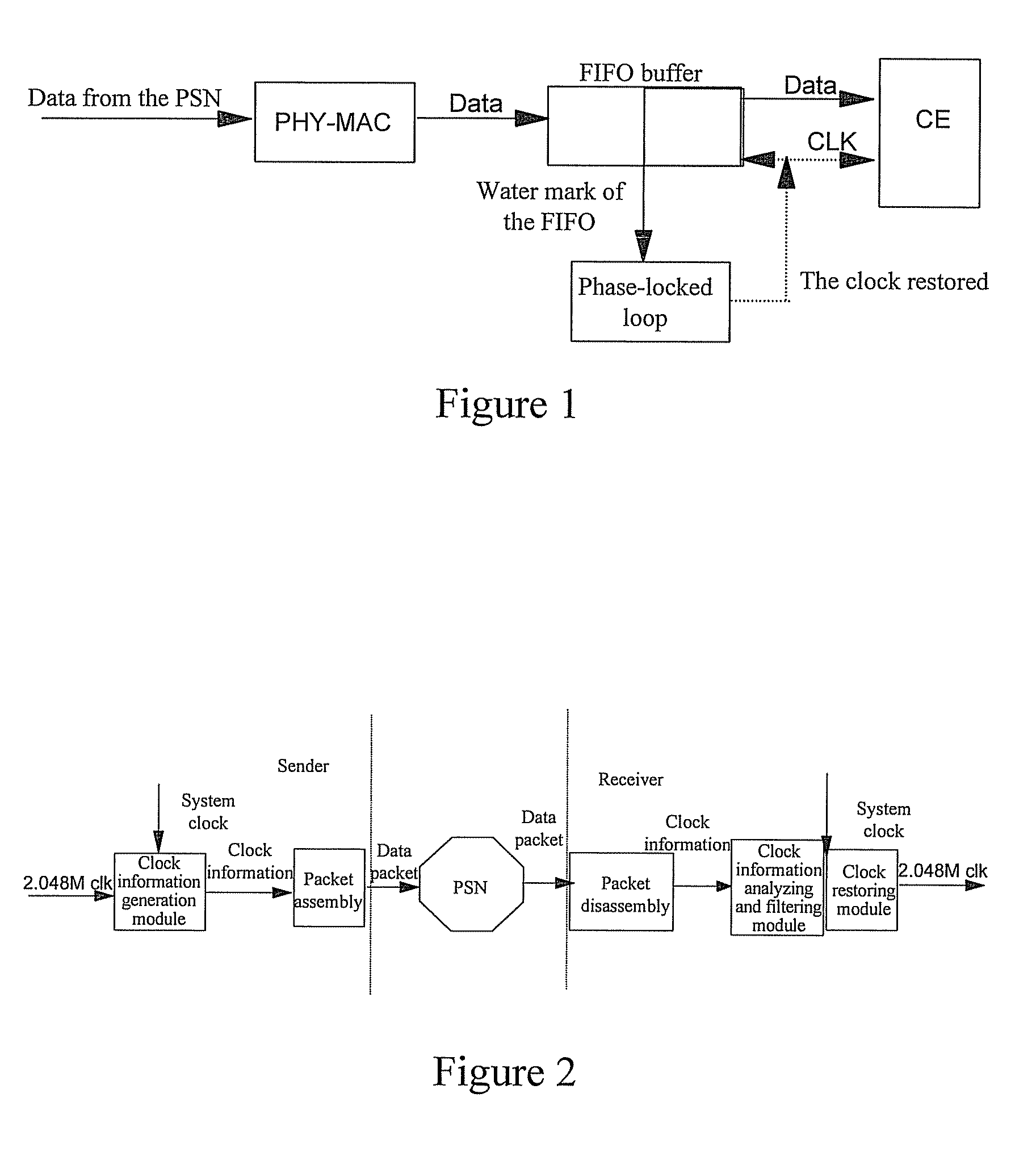 Method, system and device for clock transmission between sender and receiver