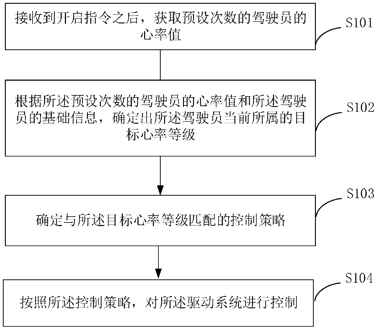 Control method and device for excavator