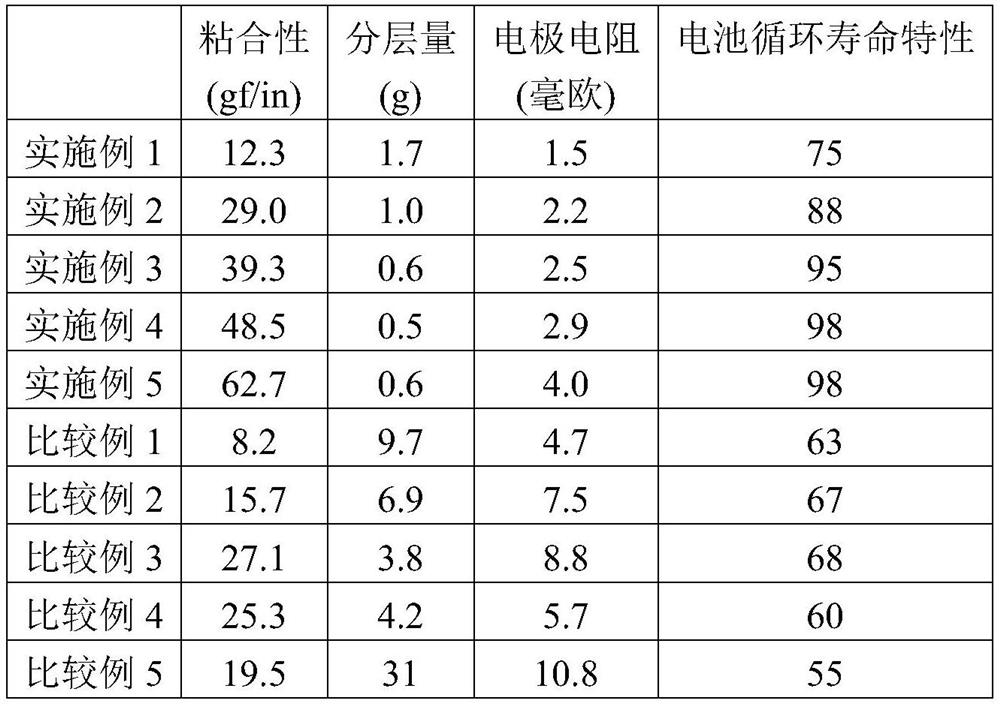 Electrode slurry composition for secondary battery, electrode for secondary battery, and secondary battery