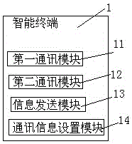 Method and system for setting communication information of intelligent terminal