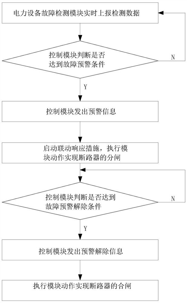 Remote monitoring method for mine power supply and distribution system