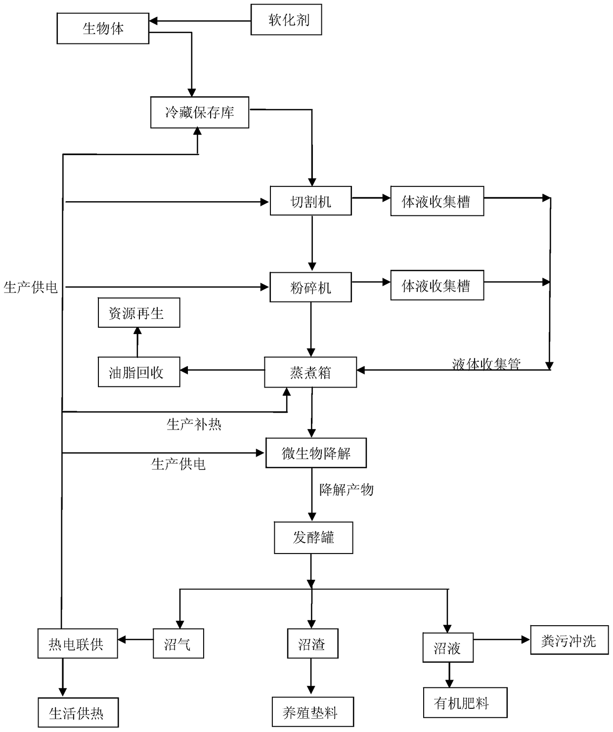 Recycling method of waste organisms after death of livestock and poultry animals