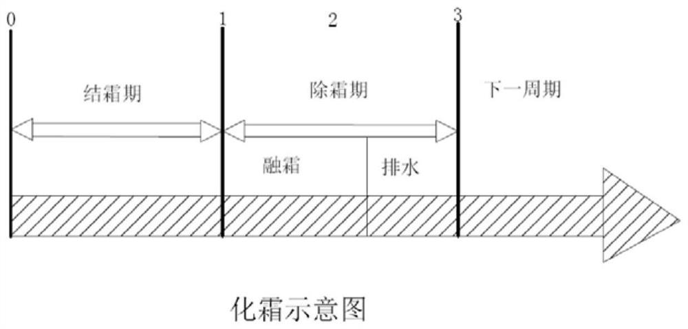 Air conditioner defrosting control method, control device and air conditioner