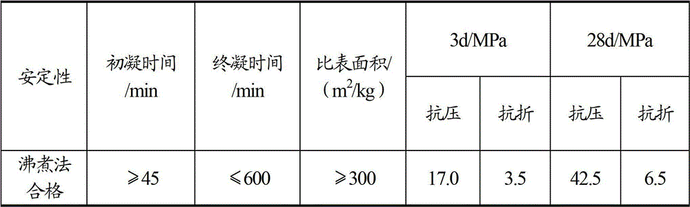 Phosphorus slag super-sulfate cement and preparation method thereof