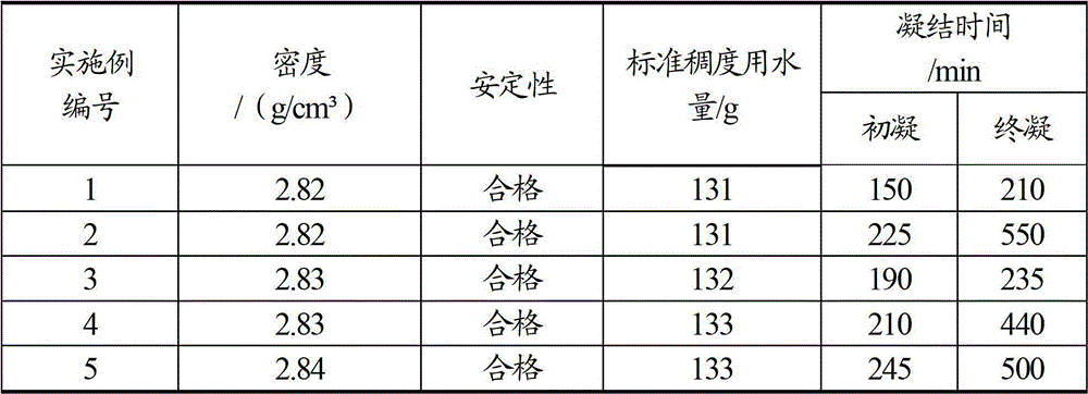 Phosphorus slag super-sulfate cement and preparation method thereof