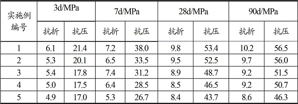 Phosphorus slag super-sulfate cement and preparation method thereof