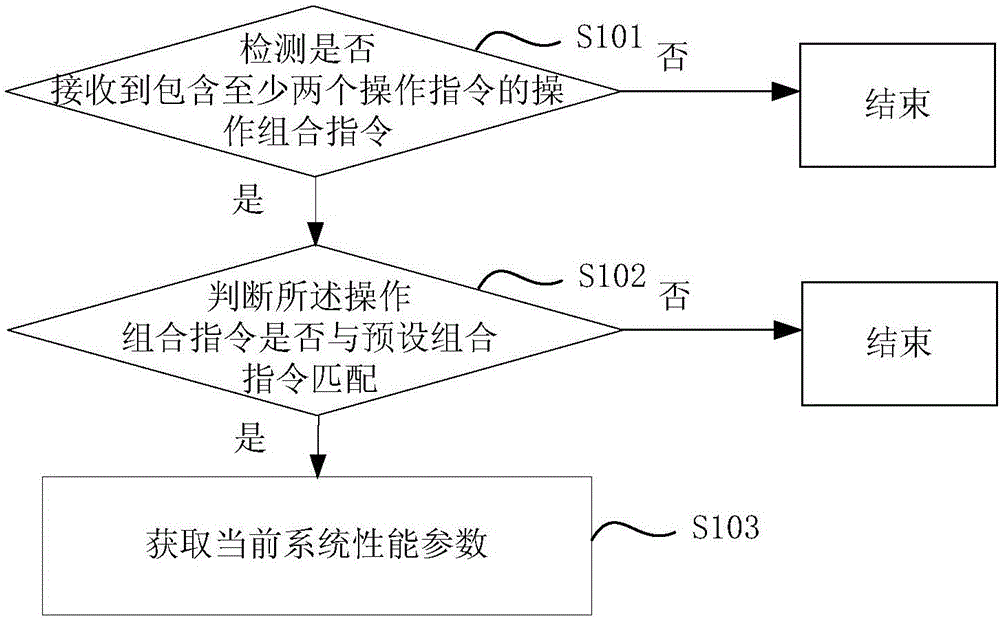 System performance obtaining method and device