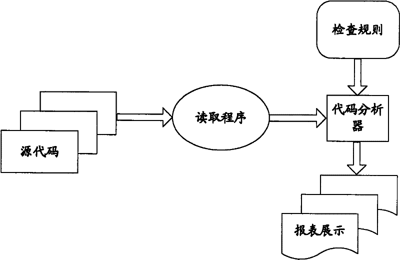 Code analysis method and system