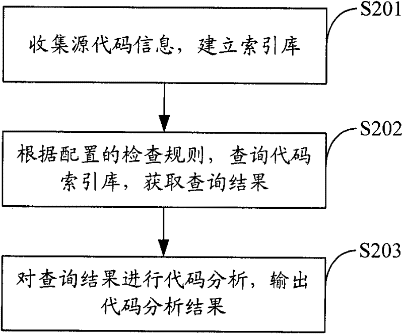 Code analysis method and system