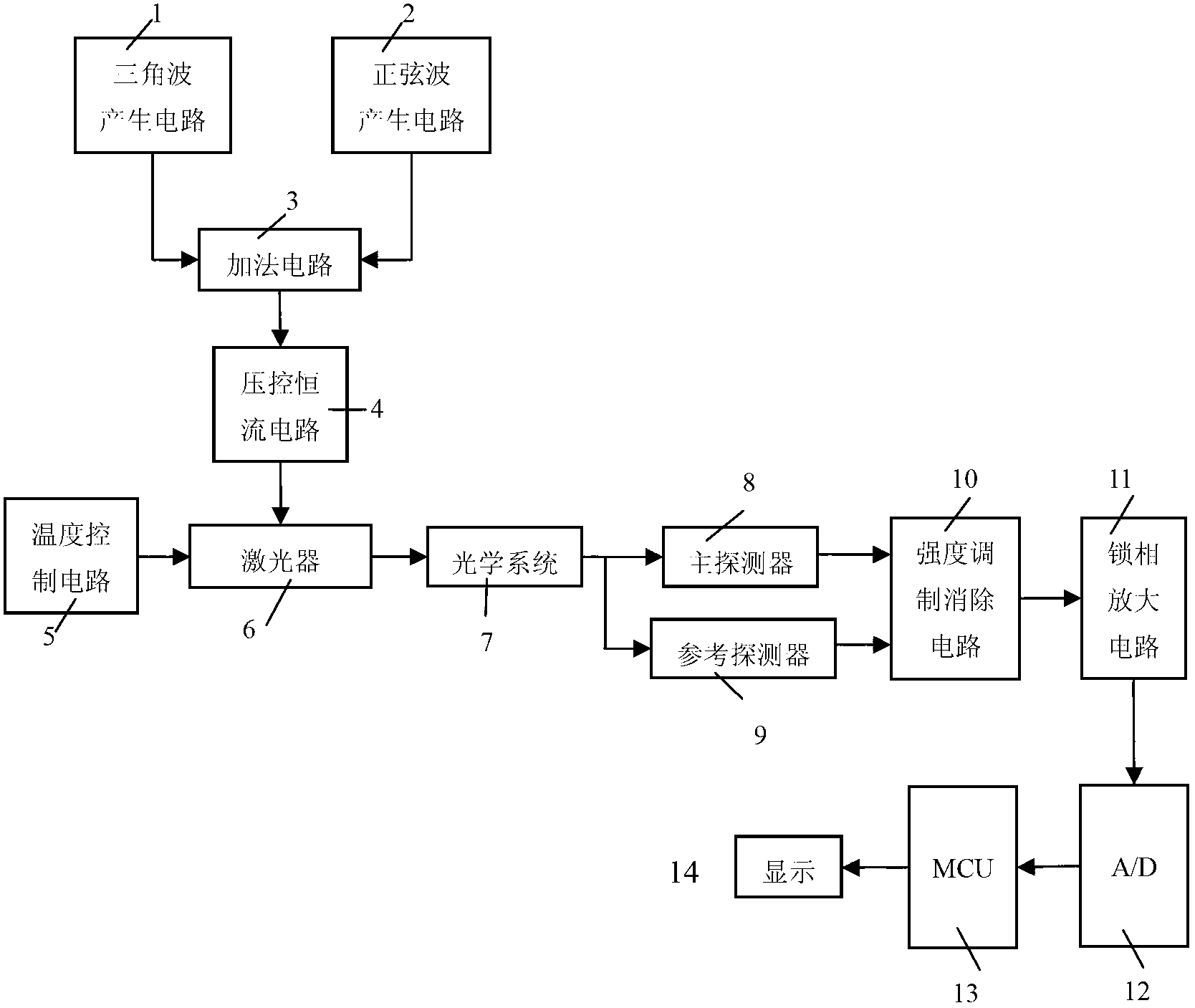 Laser infrared gas analyzer based on TDLAS-WMS (tunable diode laser absorption spectroscopy-wavelength modulation spectroscopy)