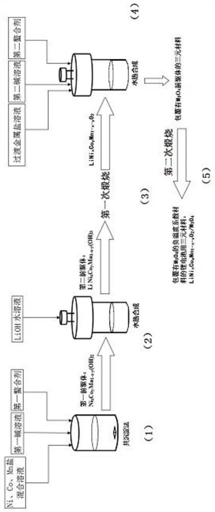 A ternary material for lithium batteries coated with negative temperature coefficient material