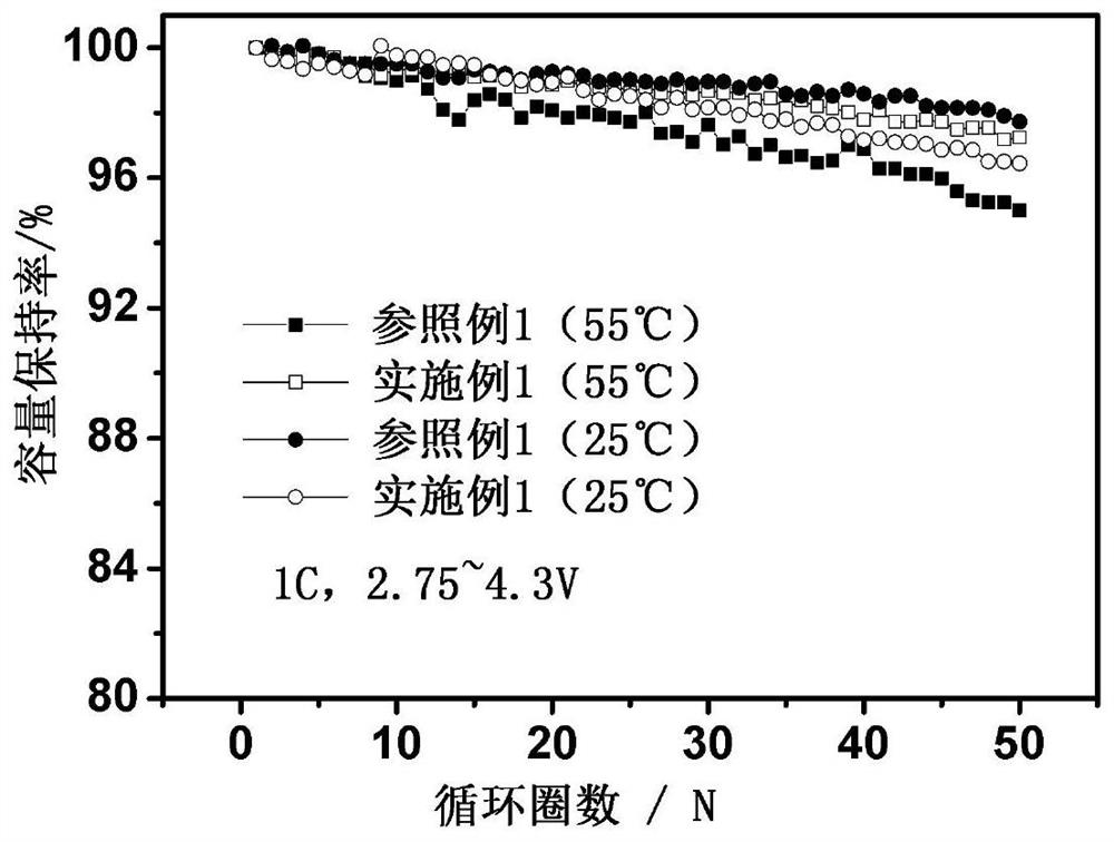 A ternary material for lithium batteries coated with negative temperature coefficient material