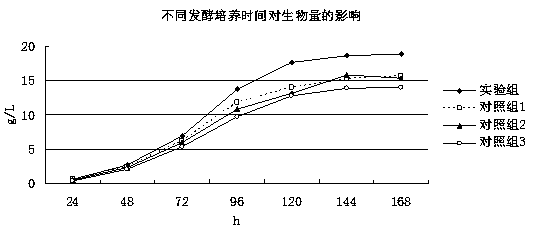 Production, extraction and purification technology of DHA-enriched algae oil