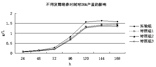 Production, extraction and purification technology of DHA-enriched algae oil