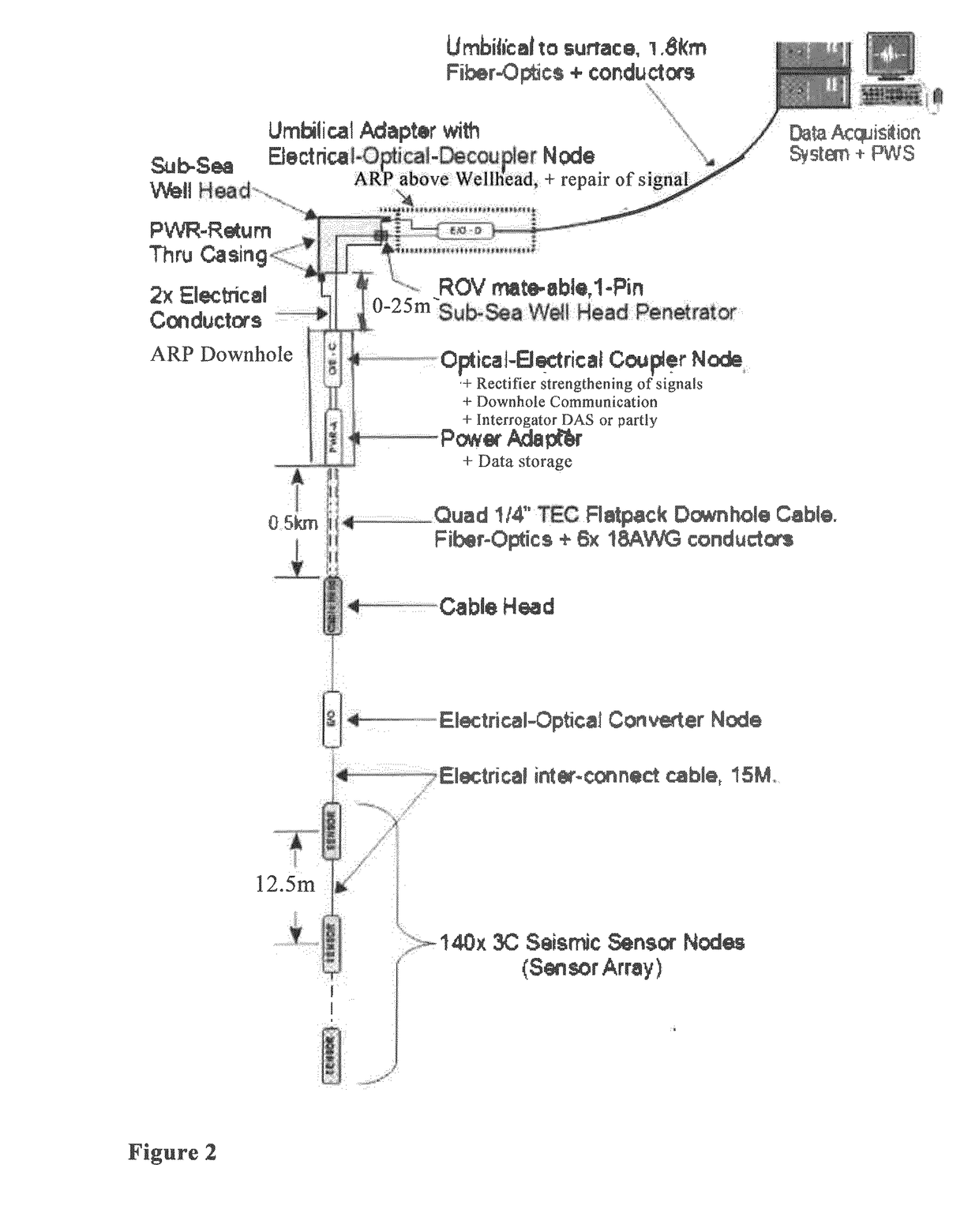 Method and system for transmitting signals from a distributed acoustic sensor through a one pin solution of a subsea wellhead