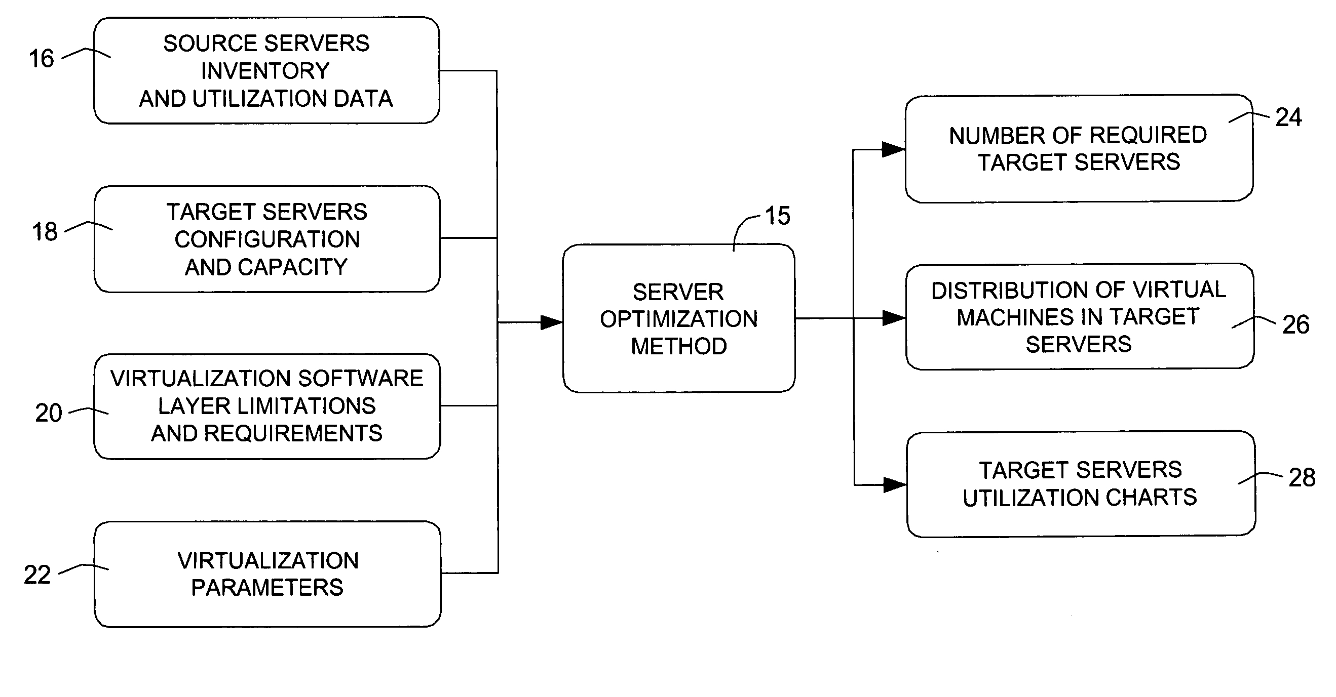 System and method of determining an optimal distribution of source servers in target servers