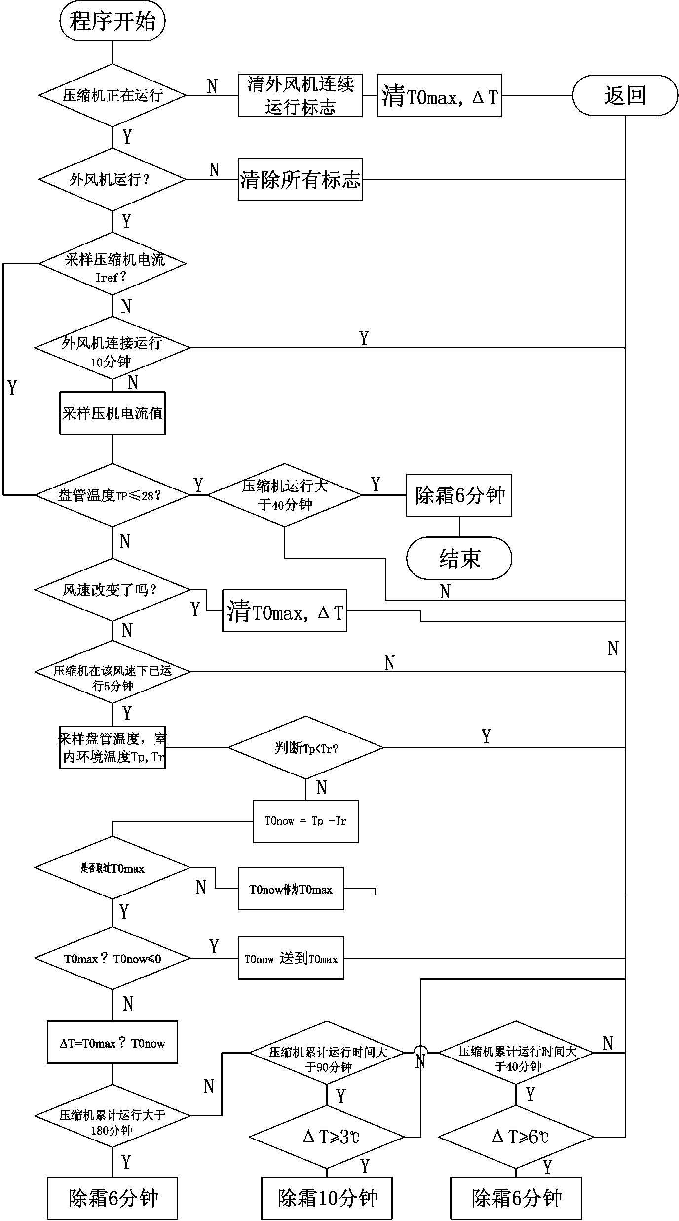 Defrosting method combining temperature change with current value change for air conditioner and controller thereof