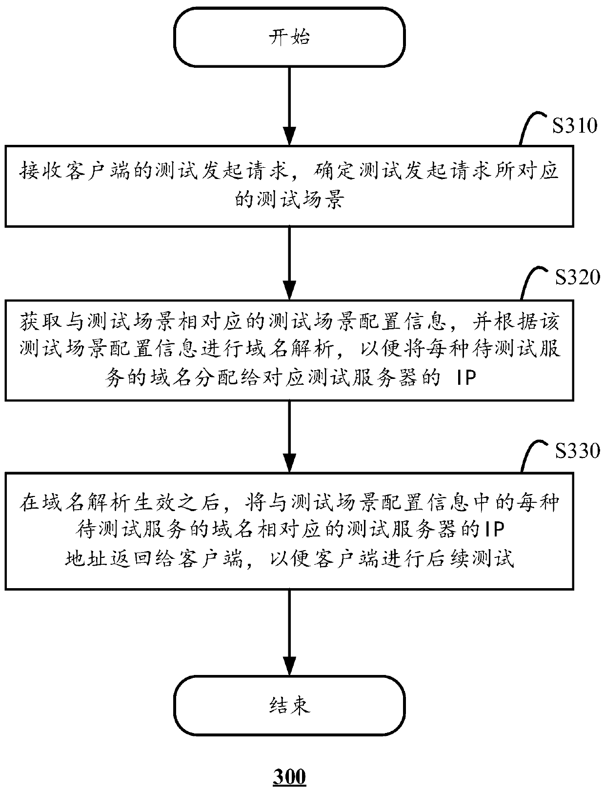 Test system, test method and calculation device