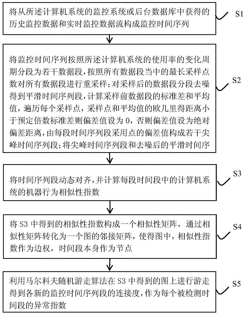 Behavioral abnormality automatic detection method and behavioral abnormality automatic detection system aiming at computer system