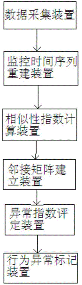 Behavioral abnormality automatic detection method and behavioral abnormality automatic detection system aiming at computer system