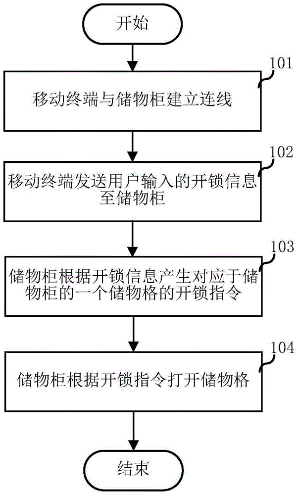 Storage cabinet, mobile terminal and storage cabinet control method and system