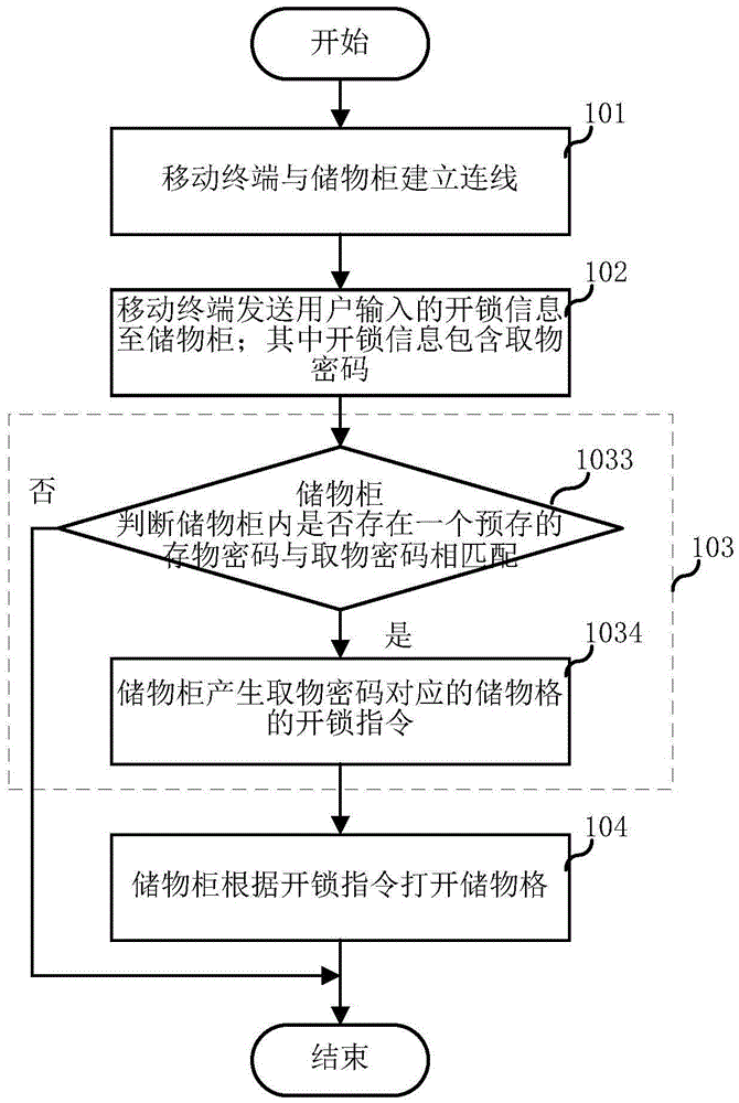 Storage cabinet, mobile terminal and storage cabinet control method and system