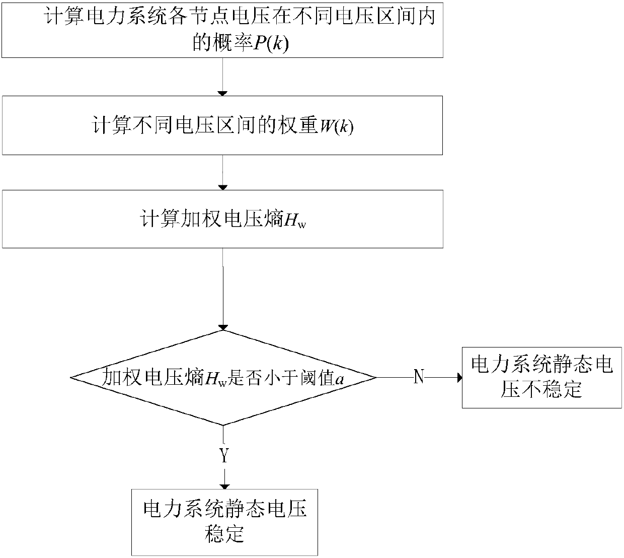 Method and device for judging static voltage stability of power system