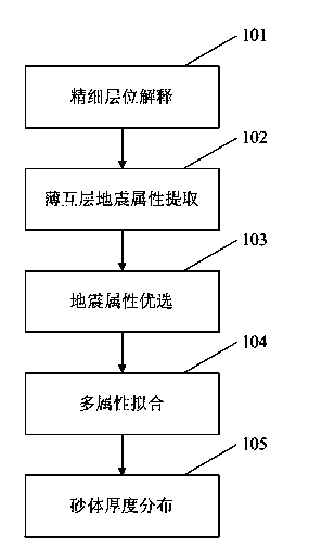 Sand-mud stone thin interbed reservoir thickness prediction method