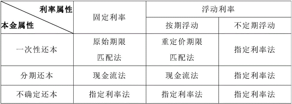 Internal capital transfer pricing calculation method