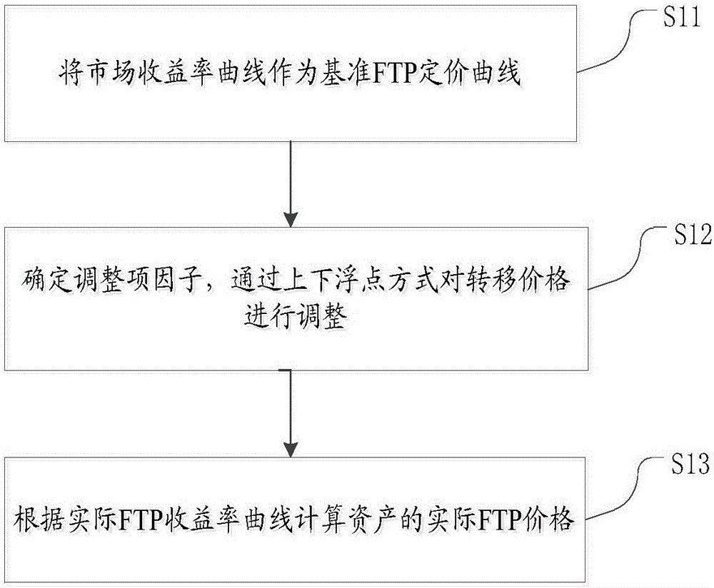 Internal capital transfer pricing calculation method