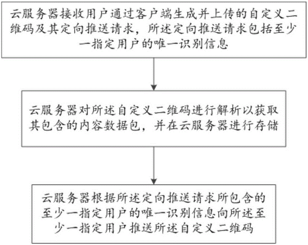 Customized two-dimension code and generation method and directionally pushing and reading method thereof