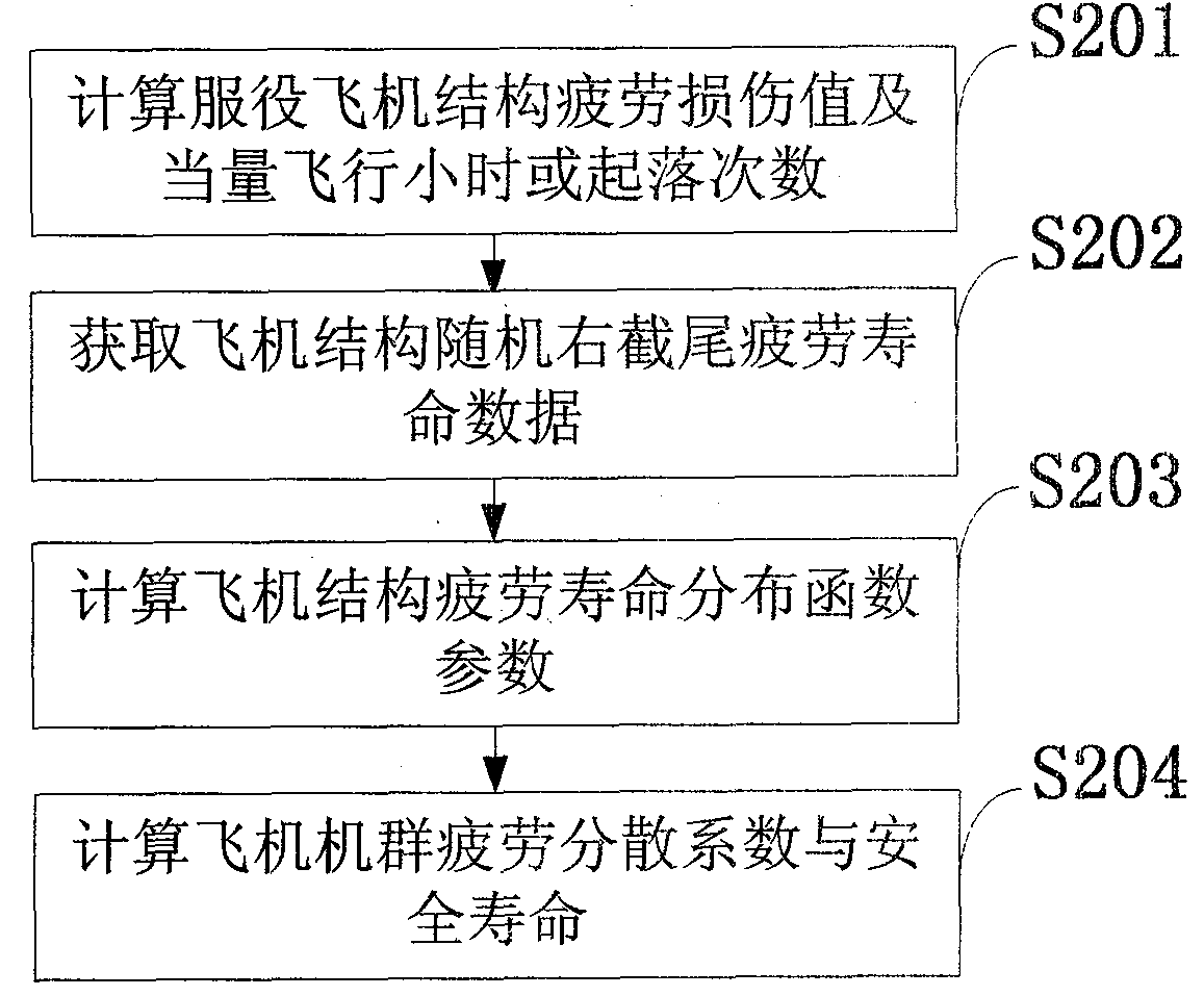 Aircraft structure safe life determining method based on testing and serving use data fusion